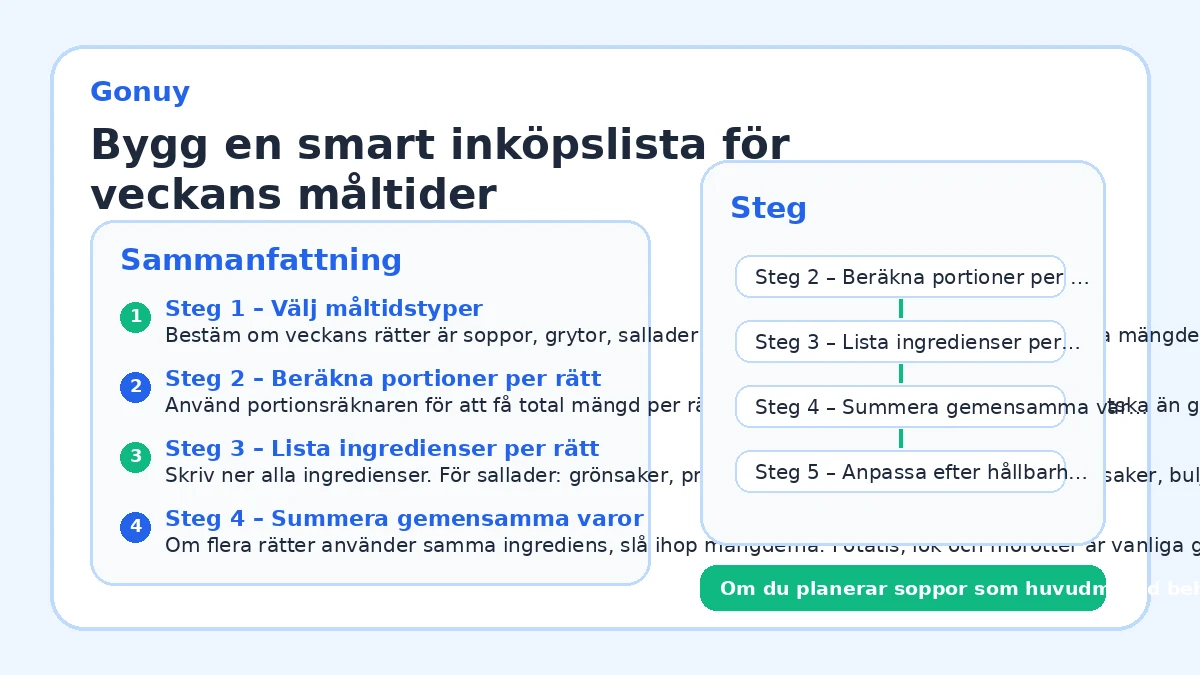 Bygg en smart inköpslista för veckans måltider